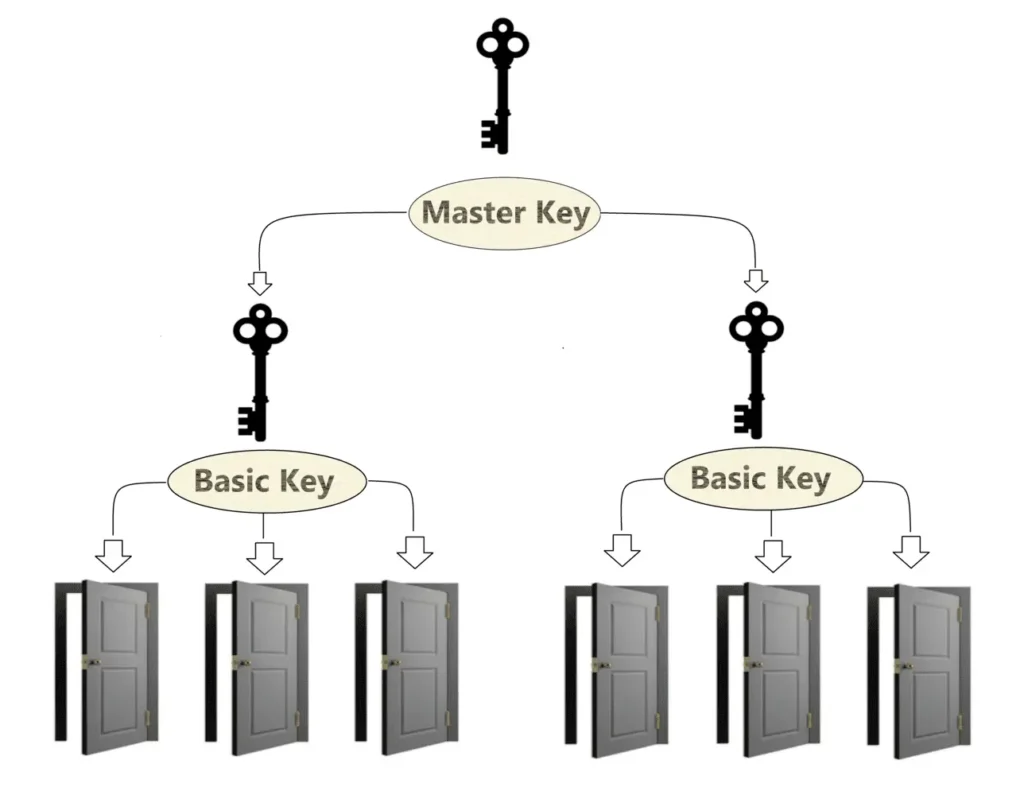 master key system